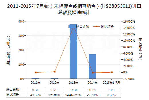 2011-2015年7月釹（未相混合或相互熔合）(HS28053011)進(jìn)口總額及增速統(tǒng)計(jì)